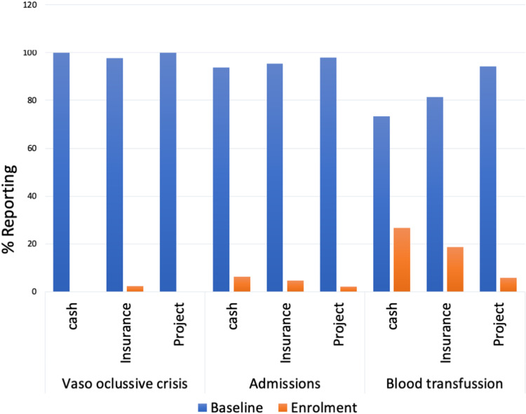 Outcomes of Hydroxyurea Accessed via Various Means and Barriers Affecting Its Usage Among Children with Sickle Cell Anaemia in North-Western Tanzania.