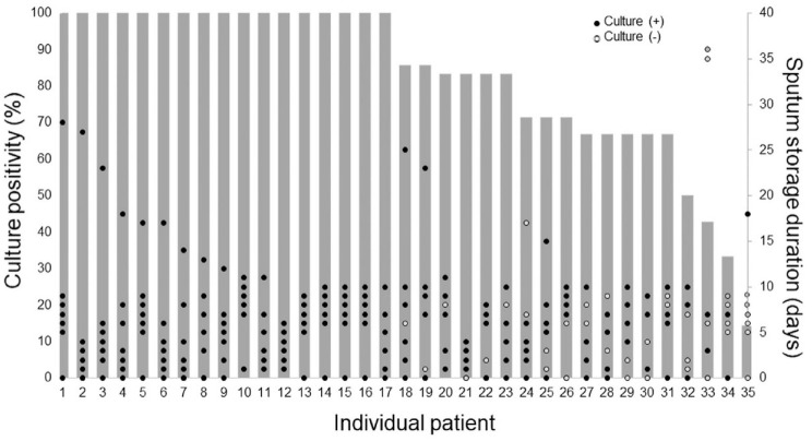 A prospective study on the long-term storage of sputum and the recovery of nontuberculous mycobacteria.