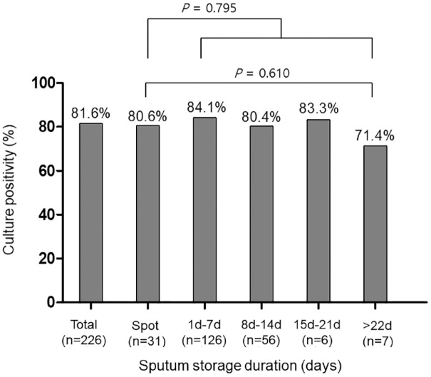 A prospective study on the long-term storage of sputum and the recovery of nontuberculous mycobacteria.