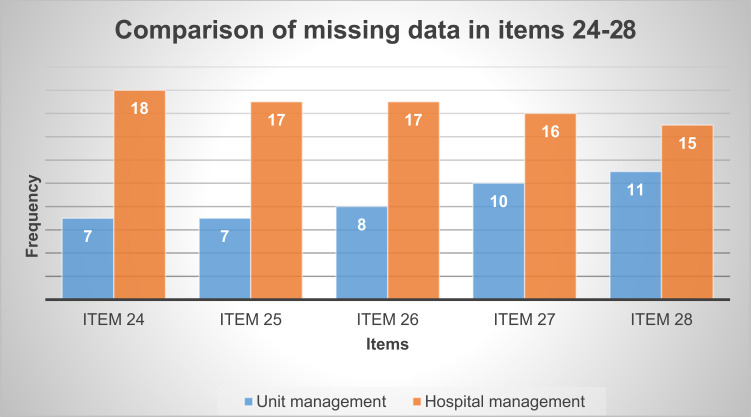 Validation of the Safety Attitudes Questionnaire for Assessing Patient Safety Culture in Critical Care Settings of Three Selected Ugandan Hospitals.