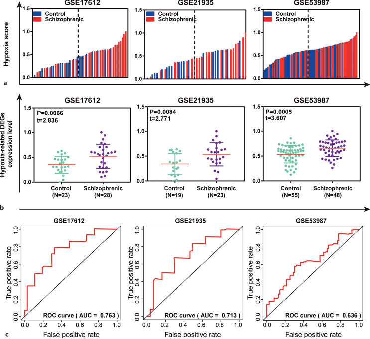 Identification of a Hypoxia-Related Signature as Candidate Detector for Schizophrenia Based on Genome-Wide Gene Expression.