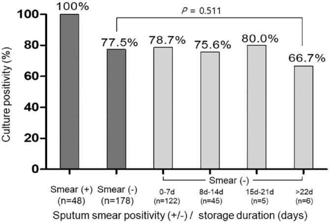 A prospective study on the long-term storage of sputum and the recovery of nontuberculous mycobacteria.