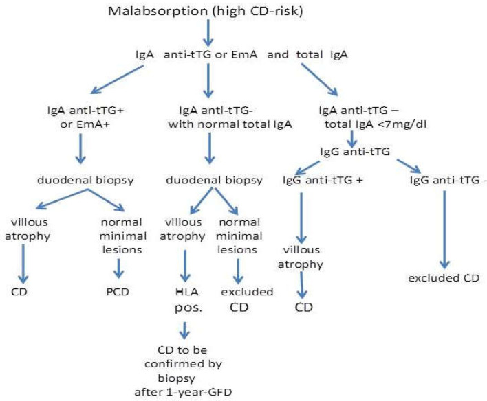 The role of serology in the diagnosis of coeliac disease.