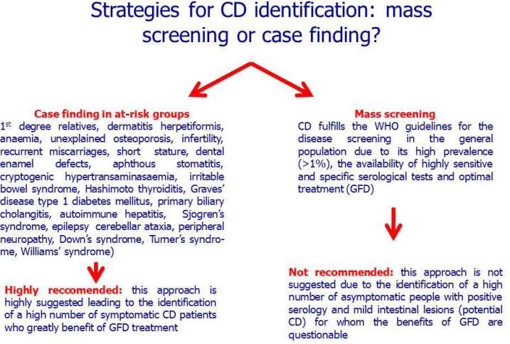 The role of serology in the diagnosis of coeliac disease.