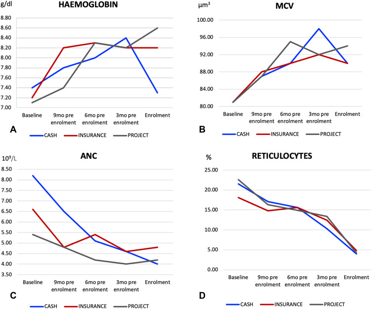 Outcomes of Hydroxyurea Accessed via Various Means and Barriers Affecting Its Usage Among Children with Sickle Cell Anaemia in North-Western Tanzania.