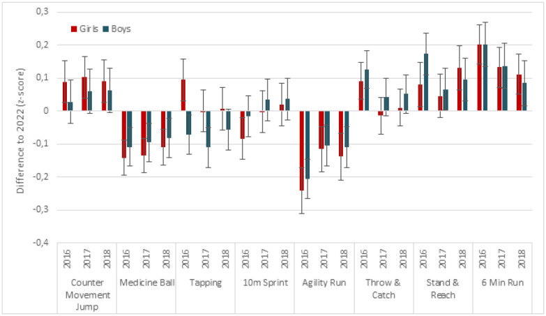 Physical fitness in Austrian elementary school children prior to and post-COVID-19.