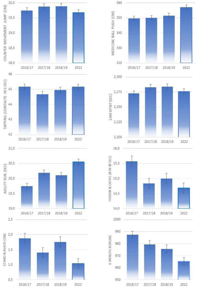 Physical fitness in Austrian elementary school children prior to and post-COVID-19.