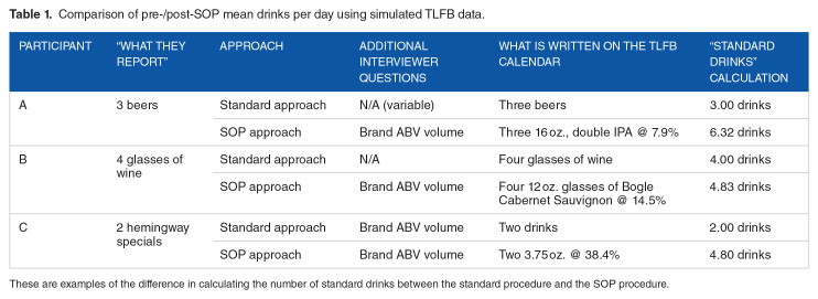 A Systematic Approach to Standardizing Drinking Outcomes From Timeline Followback Data.