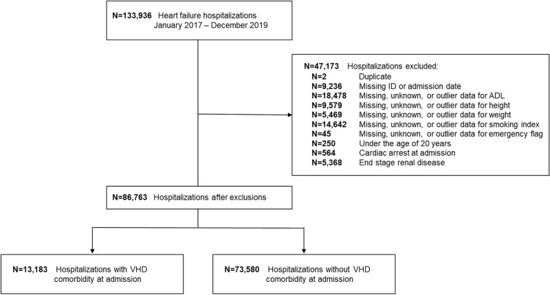 In-Hospital Outcomes of Heart Failure Patients with Valvular Heart Disease: Insights from Real-World Claims Data.