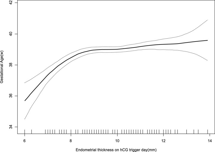 The thicker the endometrium, the better the neonatal outcomes?