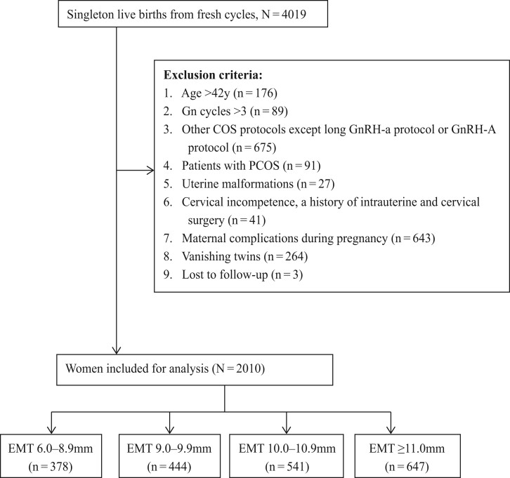 The thicker the endometrium, the better the neonatal outcomes?