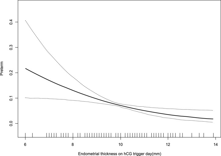 The thicker the endometrium, the better the neonatal outcomes?