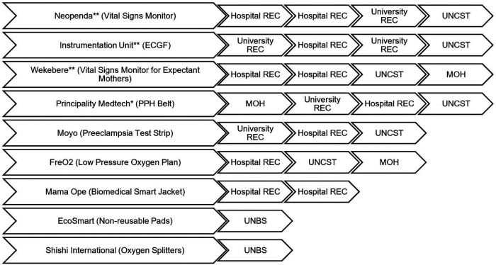 Experiences of medical device innovators as they navigate the regulatory system in Uganda.