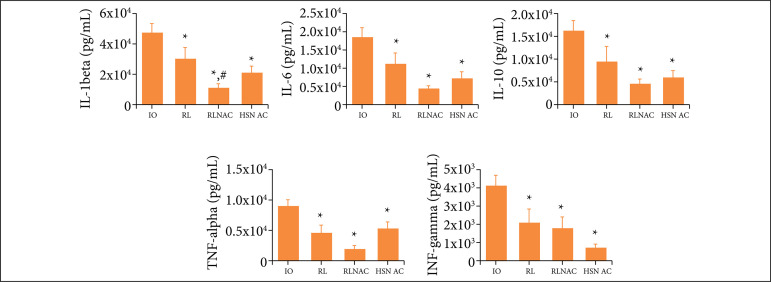 Effects of N-acetylcysteine on the inflammatory response and bacterial translocation in a model of intestinal obstruction and ischemia in rats.