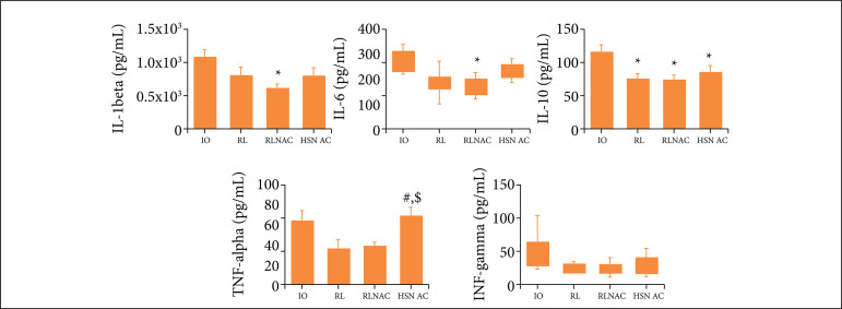 Effects of N-acetylcysteine on the inflammatory response and bacterial translocation in a model of intestinal obstruction and ischemia in rats.