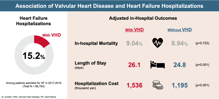 In-Hospital Outcomes of Heart Failure Patients with Valvular Heart Disease: Insights from Real-World Claims Data.