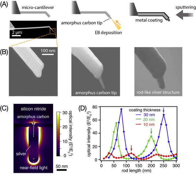 Near-field optical microscopy toward its applications for biological studies.