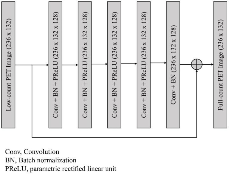 Feasibility of Dedicated Breast Positron Emission Tomography Image Denoising Using a Residual Neural Network.