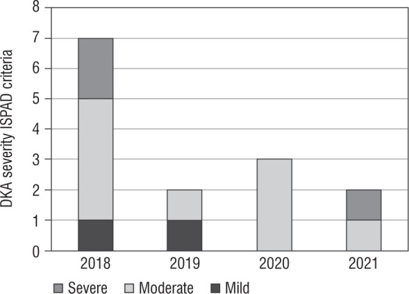 The incidence and causes of acute hospitalizations and emergency room visits in adolescents with type 1 diabetes mellitus prior to and during the COVID-19 pandemic: a single-centre experience.