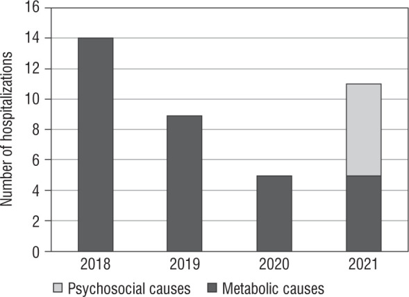 The incidence and causes of acute hospitalizations and emergency room visits in adolescents with type 1 diabetes mellitus prior to and during the COVID-19 pandemic: a single-centre experience.