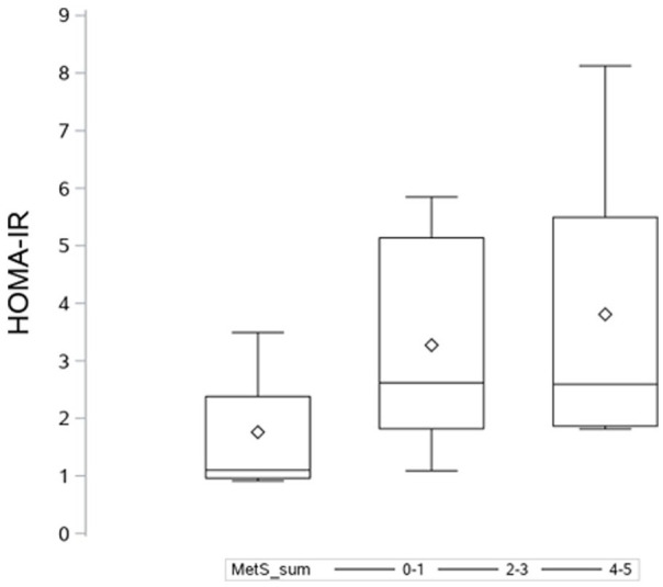 Correlates of Insulin Resistance in Nascent Metabolic Syndrome.