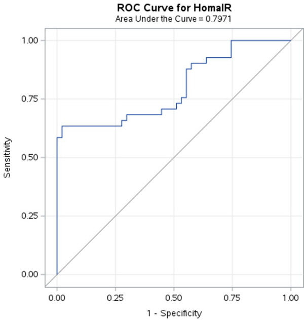 Correlates of Insulin Resistance in Nascent Metabolic Syndrome.