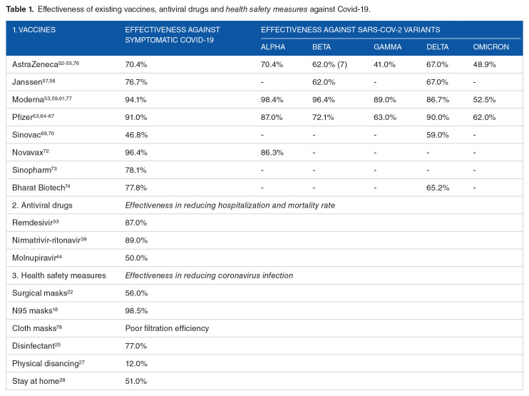 Comparative Performance Evaluation of Personal Protective Measures and Antiviral Agents Against SARS-CoV-2 Variants: A Narrative Review.