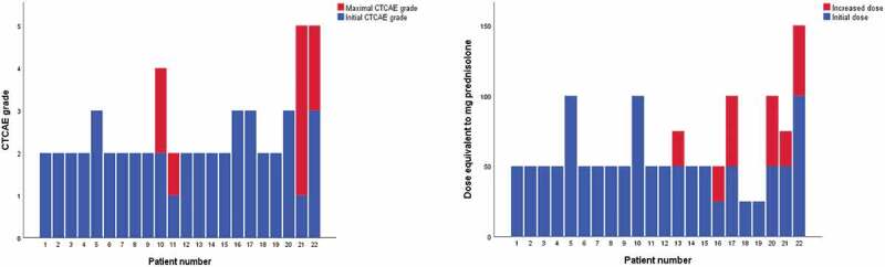 A retrospective study on immune-related pneumonitis in patients with non-small-cell lung cancer undergoing treatment with PD-1/PD-L1 inhibitors.