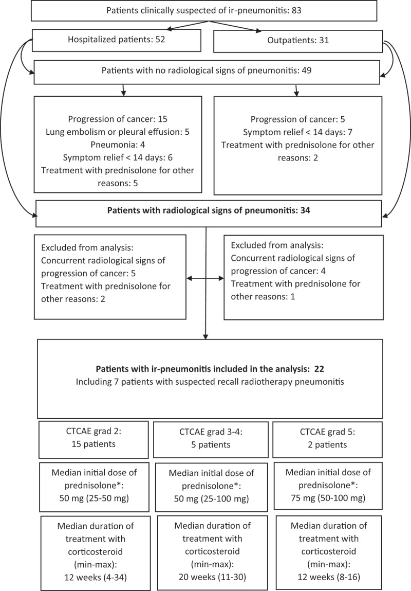 A retrospective study on immune-related pneumonitis in patients with non-small-cell lung cancer undergoing treatment with PD-1/PD-L1 inhibitors.