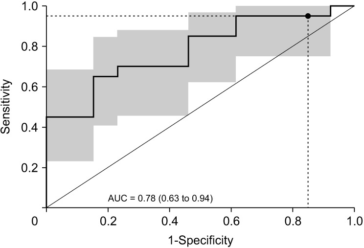 Primary somatosensory cortex and periaqueductal gray functional connectivity as a marker of the dysfunction of the descending pain modulatory system in fibromyalgia.