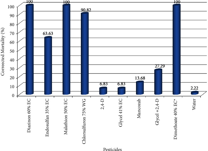 Evaluating the Impact of Commonly Used Pesticides on Honeybees (<i>Apis mellifera</i>) in North Gonder of Amhara Region, Ethiopia.