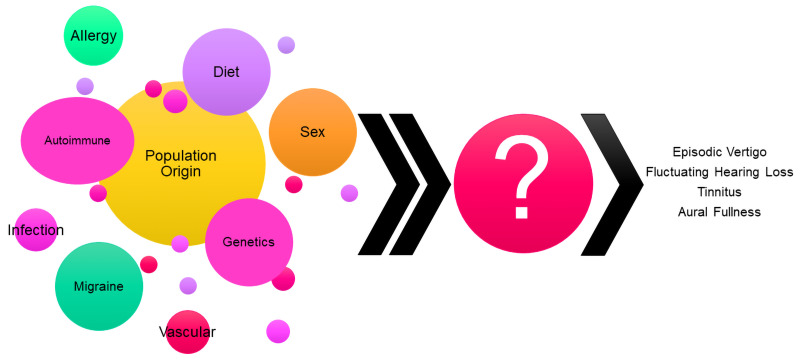 Recent advances in understanding molecular bases of Ménière's disease.