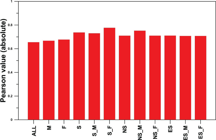 Evaluation of the intensity of cigarette odors based on the perception of consumers.