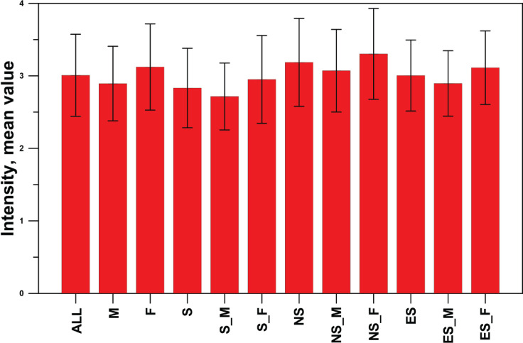 Evaluation of the intensity of cigarette odors based on the perception of consumers.