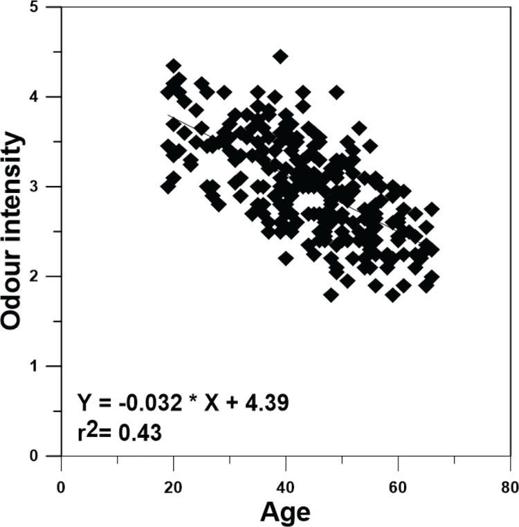 Evaluation of the intensity of cigarette odors based on the perception of consumers.