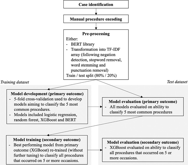 Ophthalmology Operation Note Encoding with Open-Source Machine Learning and Natural Language Processing.