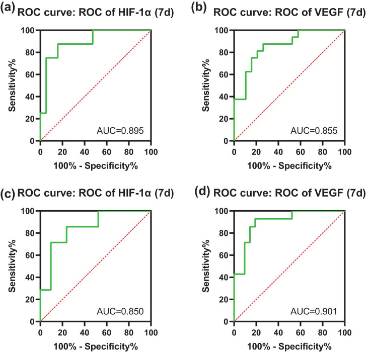 Relationship between serum HIF-1α and VEGF levels and prognosis in patients with acute cerebral infarction combined with cerebral-cardiac syndrome.