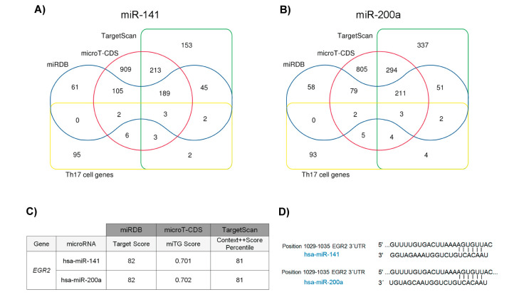 The PBX1/miR-141-miR-200a/EGR2/SOCS3 Axis; Integrative Analysis of Interaction Networks to Discover the Possible Mechanism of MiR-141 and MiR-200a-Mediated Th17 Cell Differentiation.