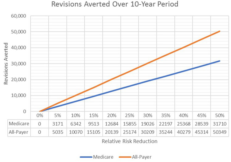 Projected Savings Associated with Lowering the Risk of Total Hip Arthroplasty Revision Due to Dislocation in Patients with Spinopelvic Pathology.