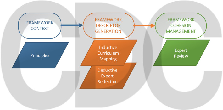 Development challenges in challenging contexts: A 3-stage curriculum framework design approach for Education in Emergencies.