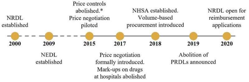 Access to innovative drugs and the National Reimbursement Drug List in China: Changing dynamics and future trends in pricing and reimbursement.