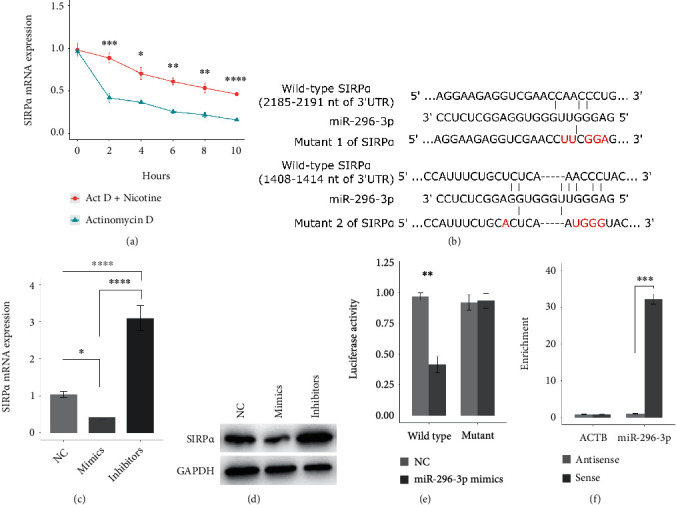 Nicotine Suppresses Phagocytic Ability of Macrophages by Regulating the miR-296-3p-SIRP<i>α</i> Axis.