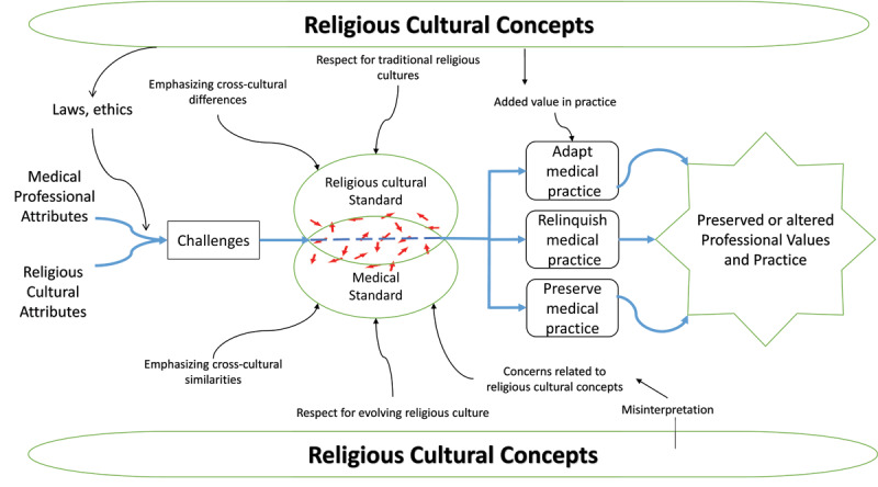 The Role of Religious Culture in Medical Professionalism in a Muslim Arab Society.