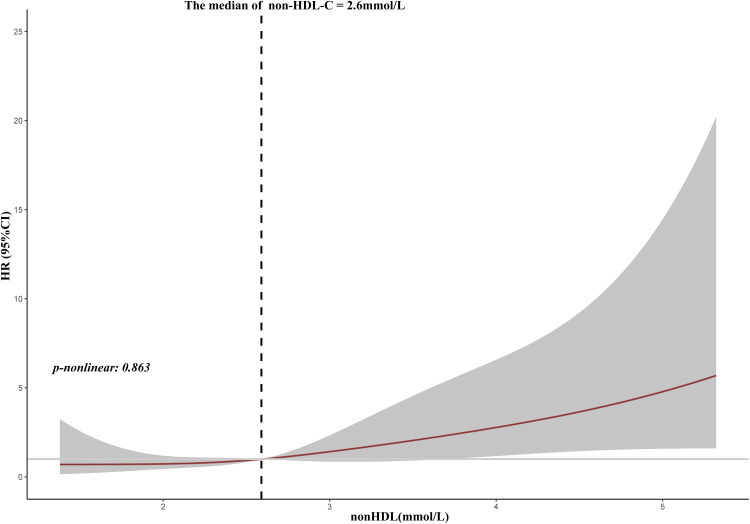 Nomograms Based on Non-High-Density Lipoprotein to Predict Outcomes in Patients with Prior Coronary Artery Bypass Grafting with Acute Coronary Syndrome: A Single-Center Retrospective Study.