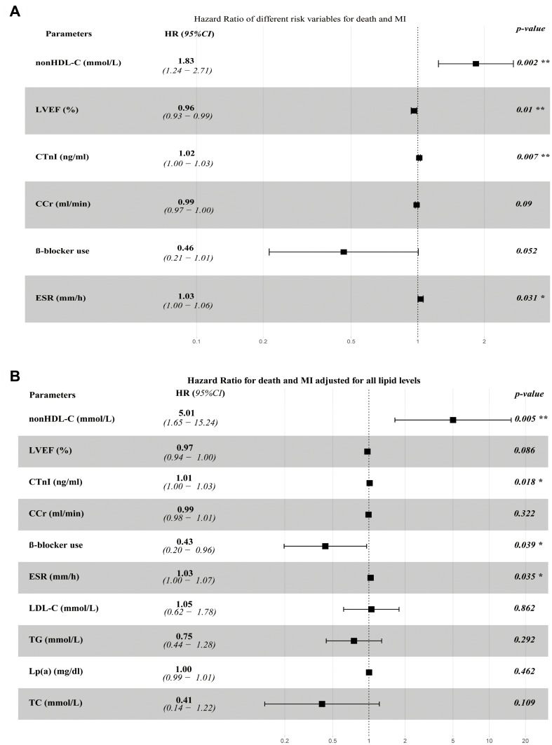 Nomograms Based on Non-High-Density Lipoprotein to Predict Outcomes in Patients with Prior Coronary Artery Bypass Grafting with Acute Coronary Syndrome: A Single-Center Retrospective Study.