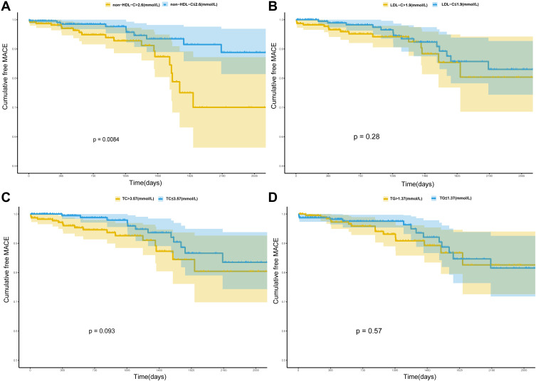 Nomograms Based on Non-High-Density Lipoprotein to Predict Outcomes in Patients with Prior Coronary Artery Bypass Grafting with Acute Coronary Syndrome: A Single-Center Retrospective Study.