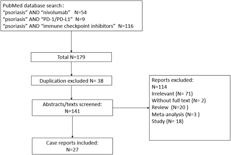 Exacerbation of psoriasis induced by Nivolumab in a patient with stage IIIc gastric adenocarcinoma: A case report and literature review