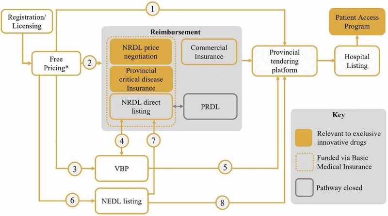 Access to innovative drugs and the National Reimbursement Drug List in China: Changing dynamics and future trends in pricing and reimbursement.