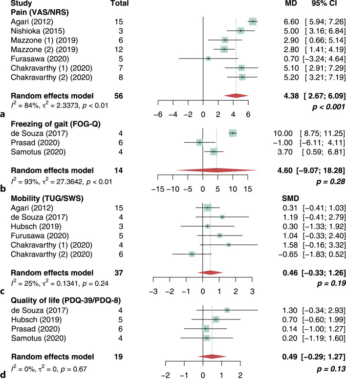 Spinal Cord Stimulation for Parkinson's Disease: A Systematic Review and Meta-Analysis of Pain and Motor Outcomes.