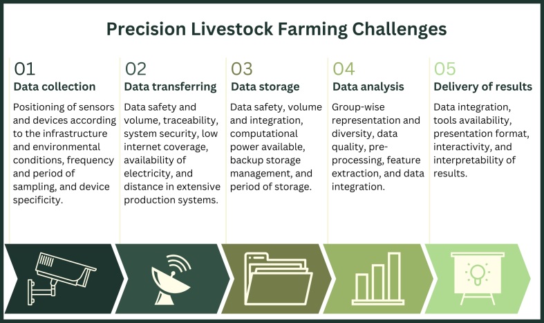 Applications of livestock monitoring devices and machine learning algorithms in animal production and reproduction: an overview.